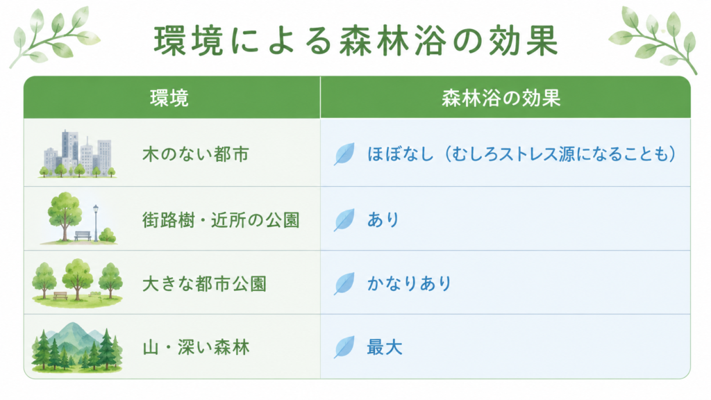 環境による森林浴の効果