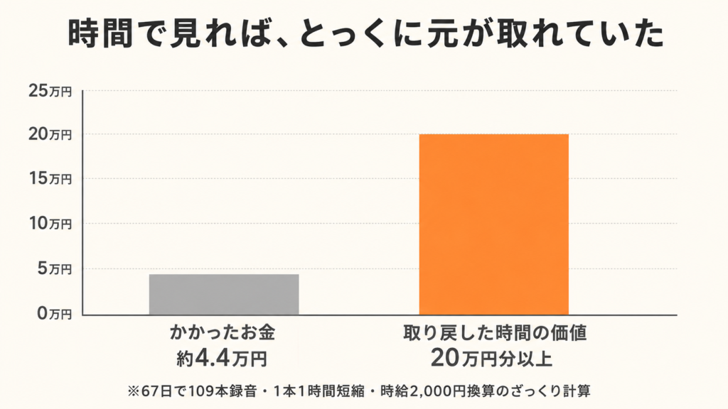 プラウドノートにかかったお金 約4.4万円と、取り戻した時間の価値 20万円分以上の比較グラフ