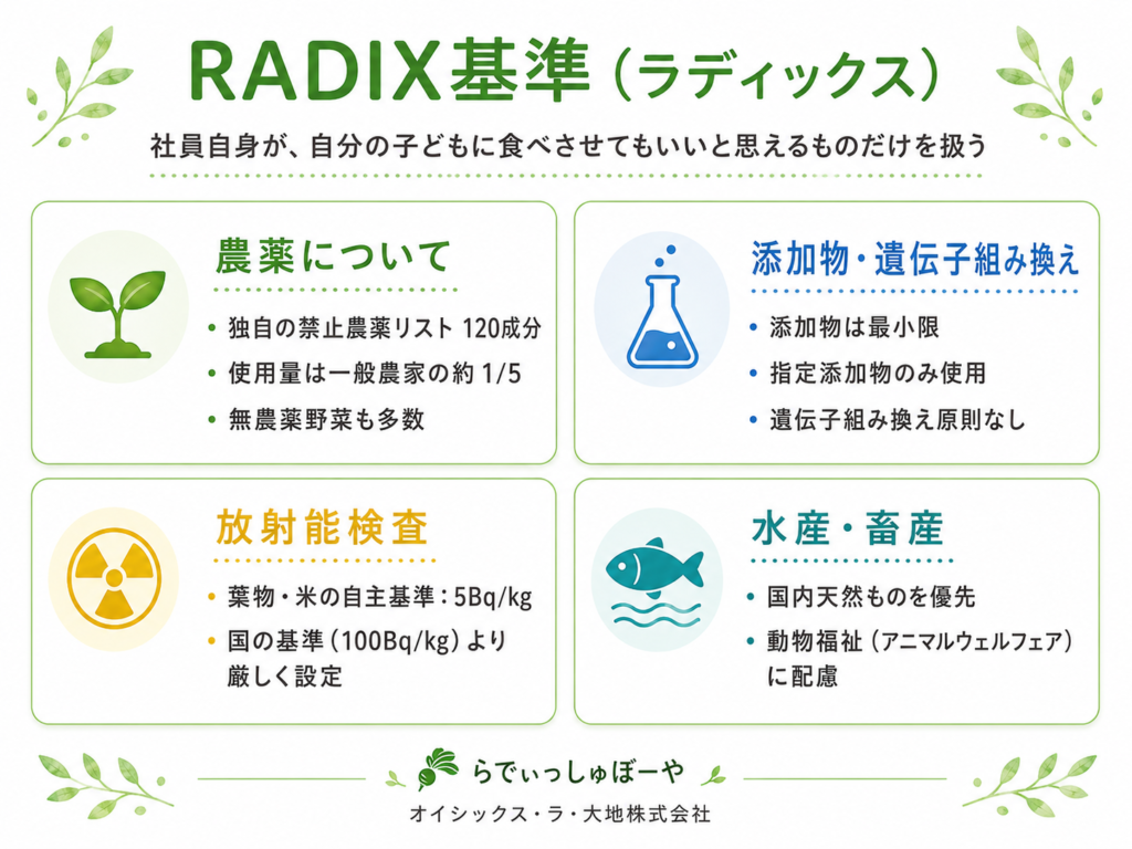 らでぃっしゅぼーやのRADIX基準の図解。農薬・添加物や遺伝子組み換え・放射能検査・水産畜産の4分野の独自基準
