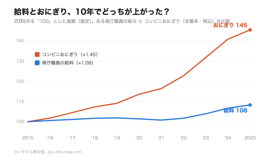 給料とコンビニおにぎりの10年比較グラフ。2015年を100とすると2025年におにぎりは145、県庁職員の給料は108