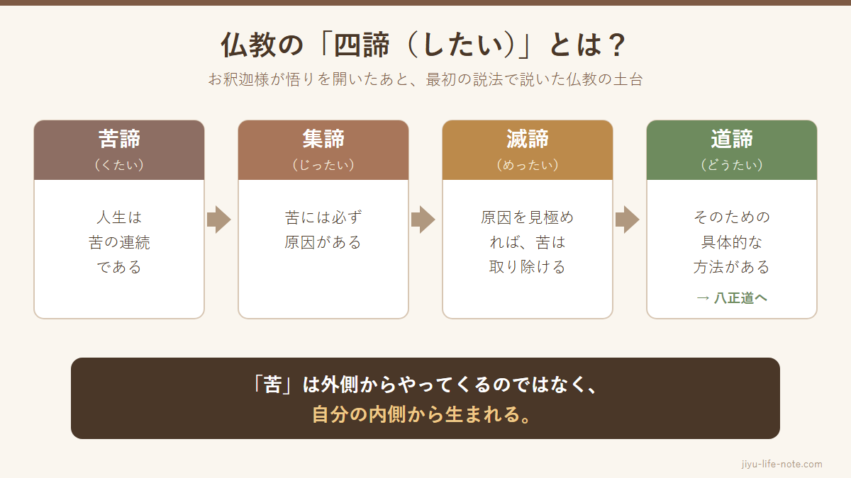 仏教の四諦の図解。苦諦・集諦・滅諦・道諦の流れ