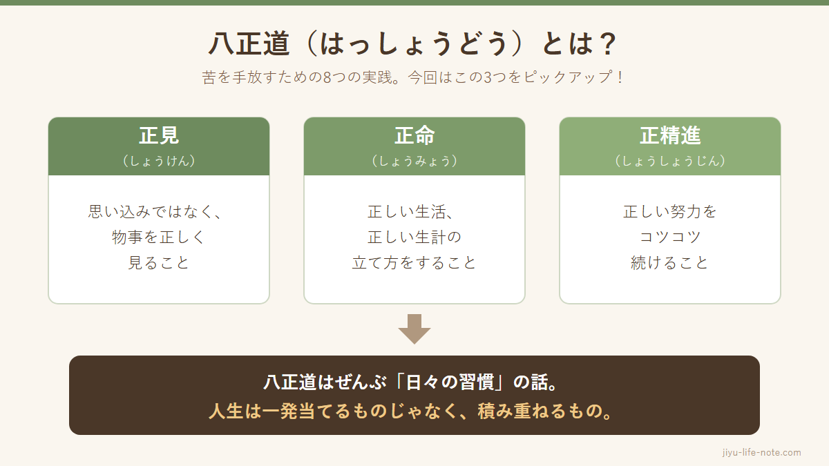 八正道のうち正見・正命・正精進の3つの図解
