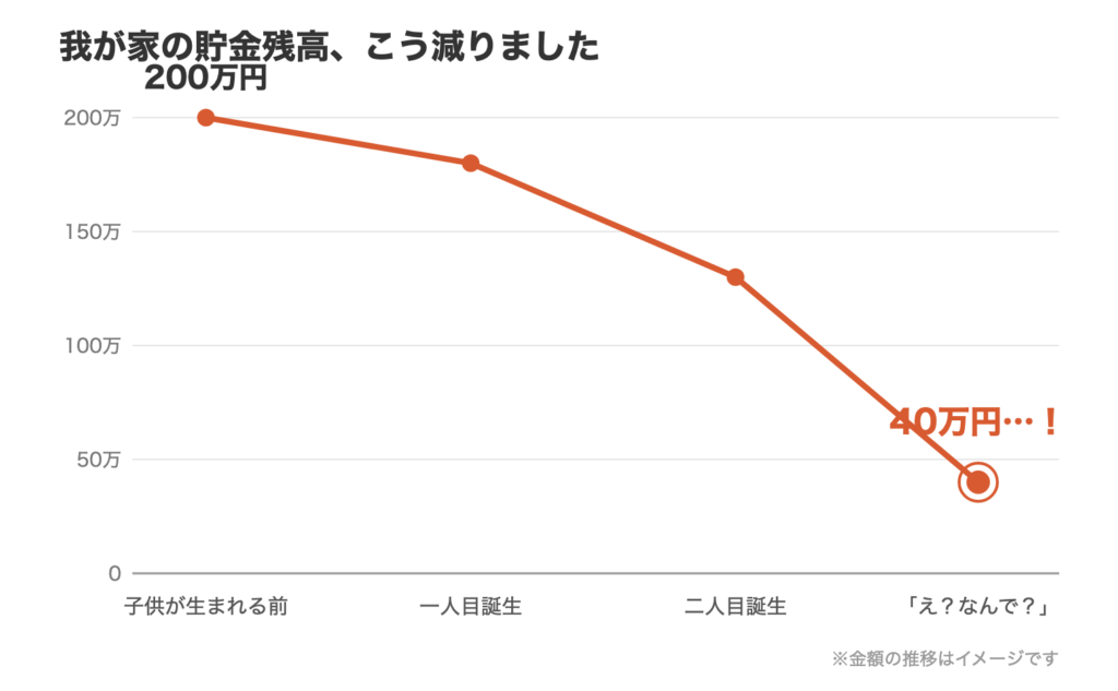 子供が生まれる前に200万円あった我が家の貯金が40万円以下まで減っていった推移を表す折れ線グラフ