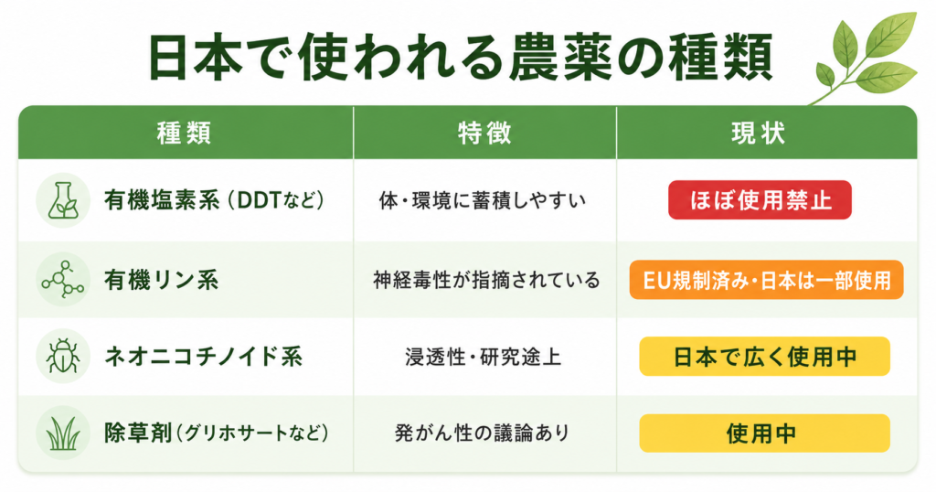 日本で使われる農薬の種類の比較表。有機塩素系はほぼ使用禁止、有機リン系はEU規制済みで日本は一部使用、ネオニコチノイド系は日本で広く使用中