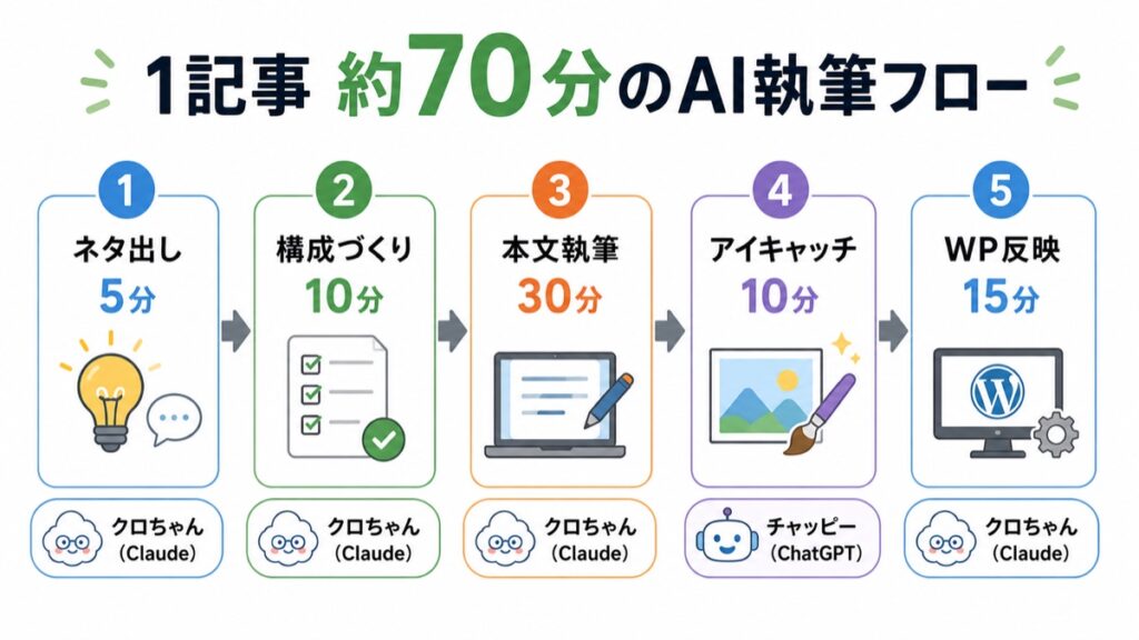 1記事約70分のAI執筆フロー5ステップ（ネタ出し・構成・本文・アイキャッチ・WordPress反映）