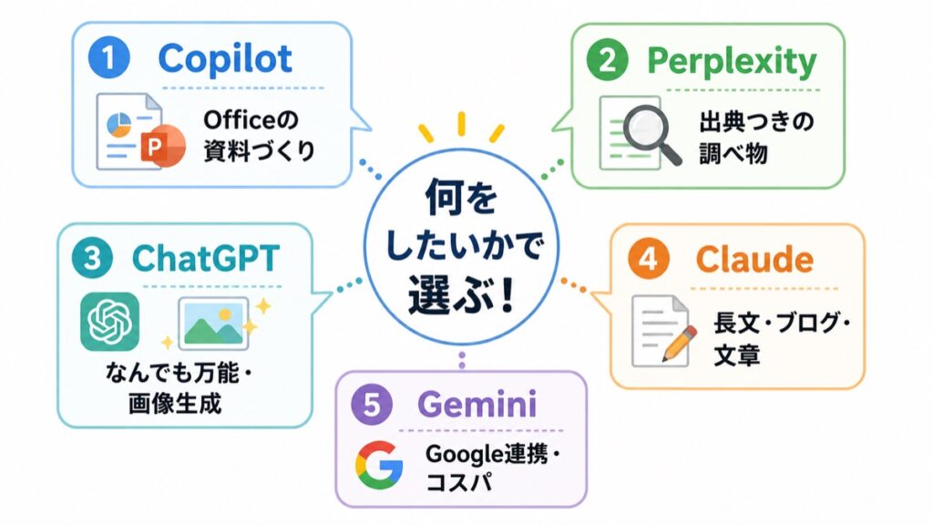 5つのAIの使い分けマップ（Copilot・Perplexity・ChatGPT・Claude・Geminiの得意分野）