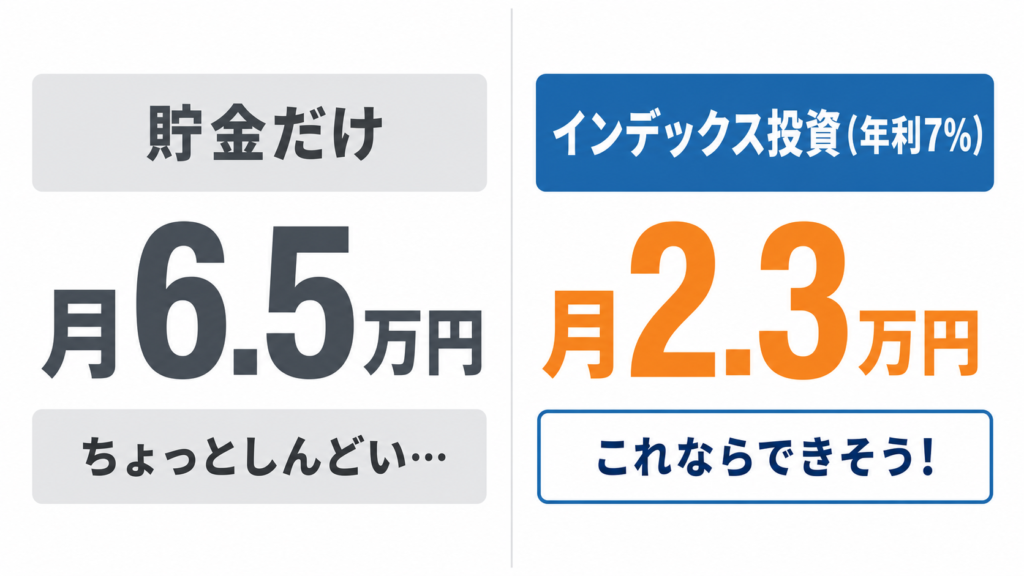 2000万円を26年で作る場合の毎月の負担額比較。貯金だけなら月6.5万円、年利7%のインデックス投資なら月2.3万円