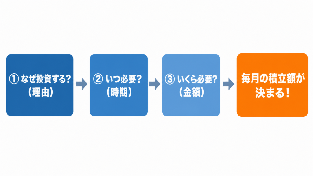 投資の前に考える3つの問い（理由・時期・金額）から毎月の積立額が決まる流れ図
