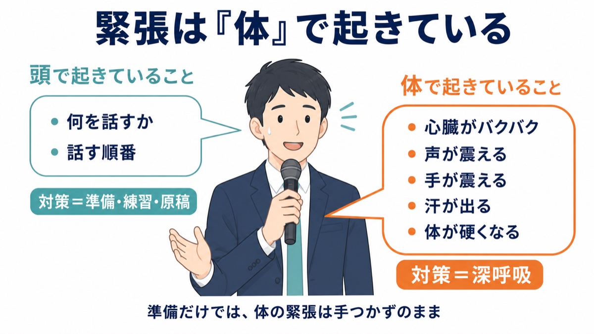 緊張は頭ではなく体で起きていることを示し、準備と深呼吸の役割を分けて説明した図解