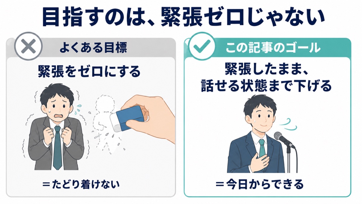 緊張をゼロにするのではなく、話せる状態まで下げることを目標にする図解