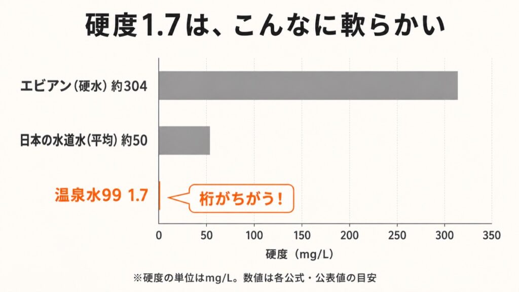 水の硬度比較グラフ：エビアン約304・日本の水道水平均約50に対して温泉水99は1.7