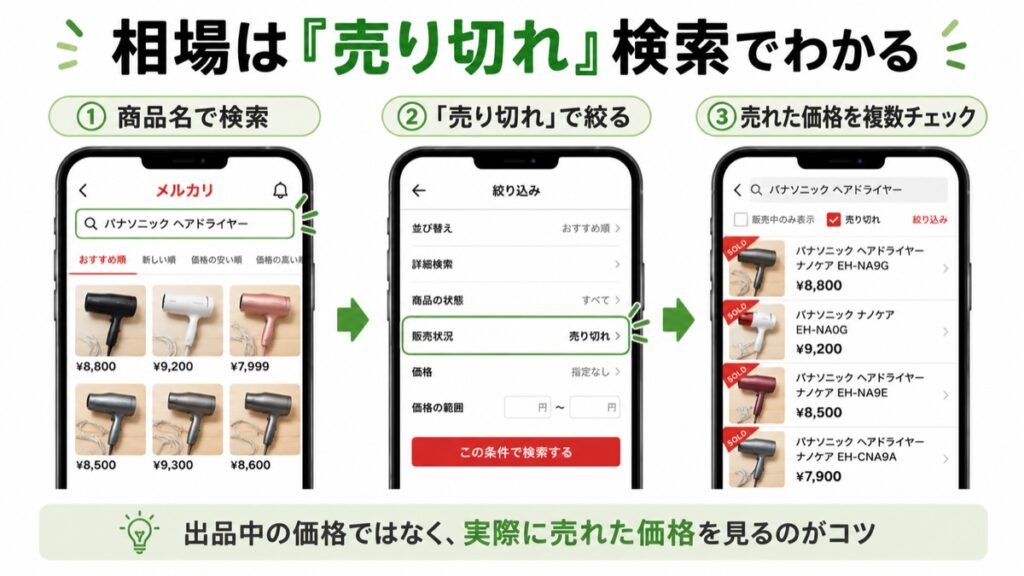 メルカリの相場の調べ方：商品名で検索し「売り切れ」で絞り、実際に売れた価格を複数チェックする手順