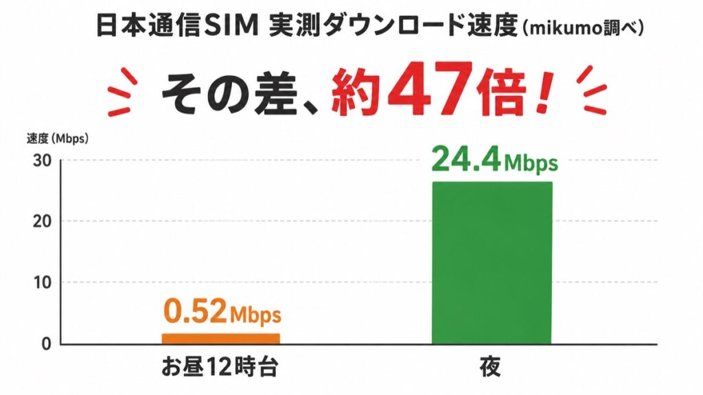 日本通信SIMの実測ダウンロード速度：お昼12時台0.52Mbps、夜24.4Mbpsで約47倍の差