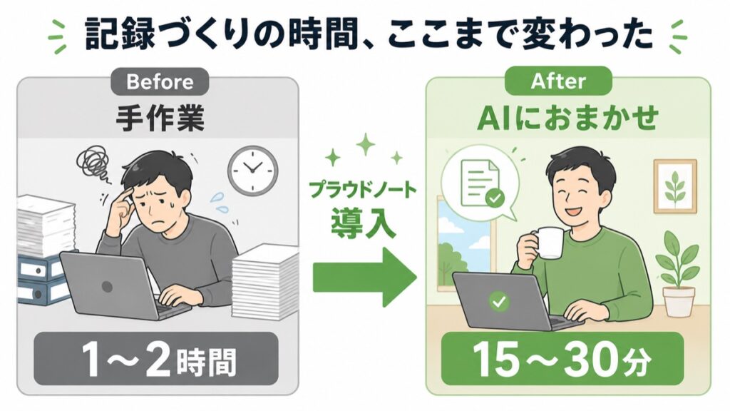 プラウドノート導入で記録づくりが1〜2時間から15〜30分に短縮されたビフォーアフター図