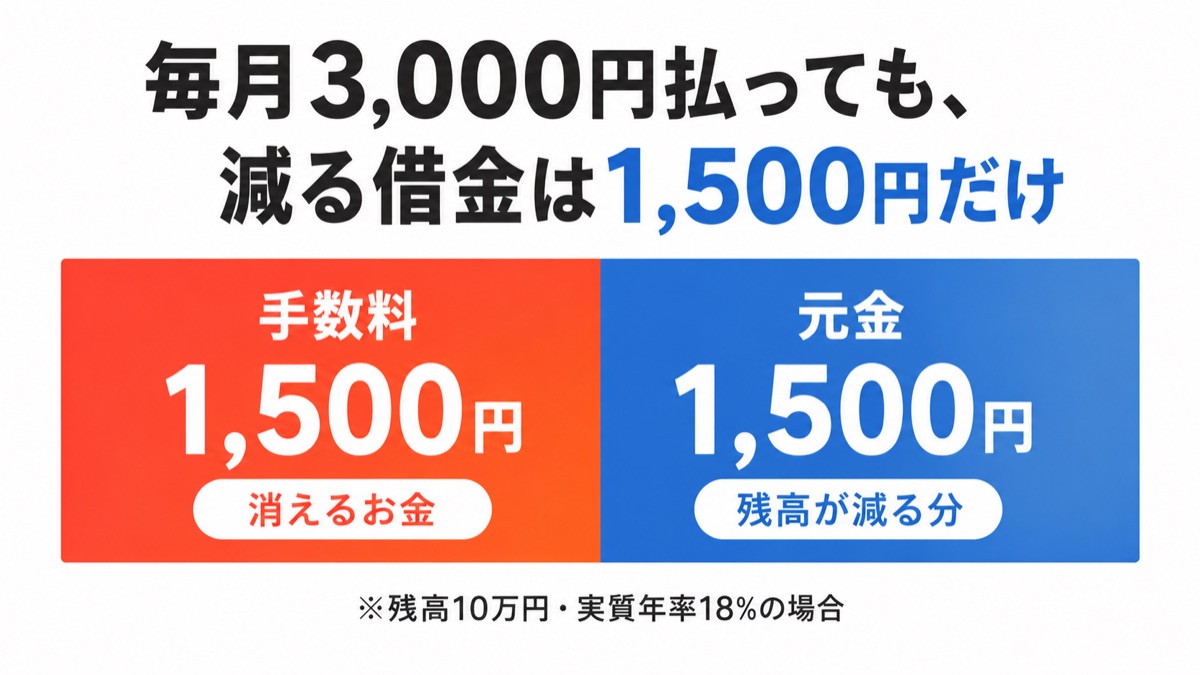 毎月3,000円払っても手数料が1,500円で、減る借金は1,500円だけであることを示した図