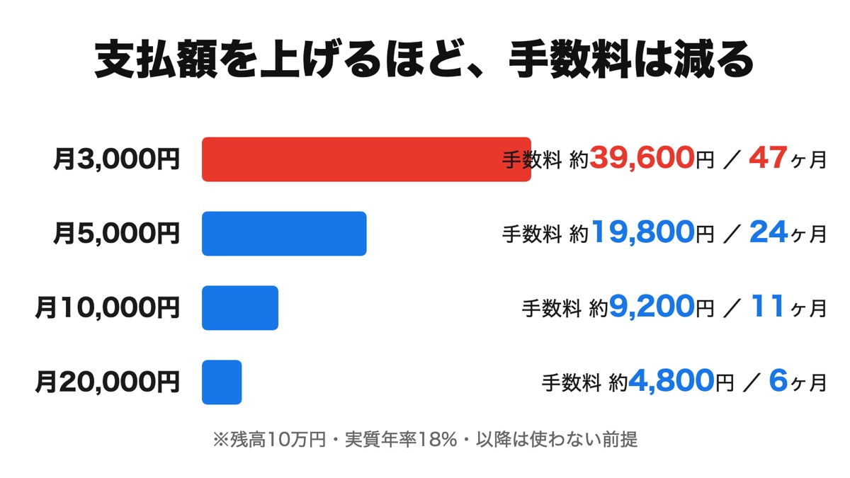 毎月の支払額別に完済までの期間と手数料の合計を比べた横棒グラフ