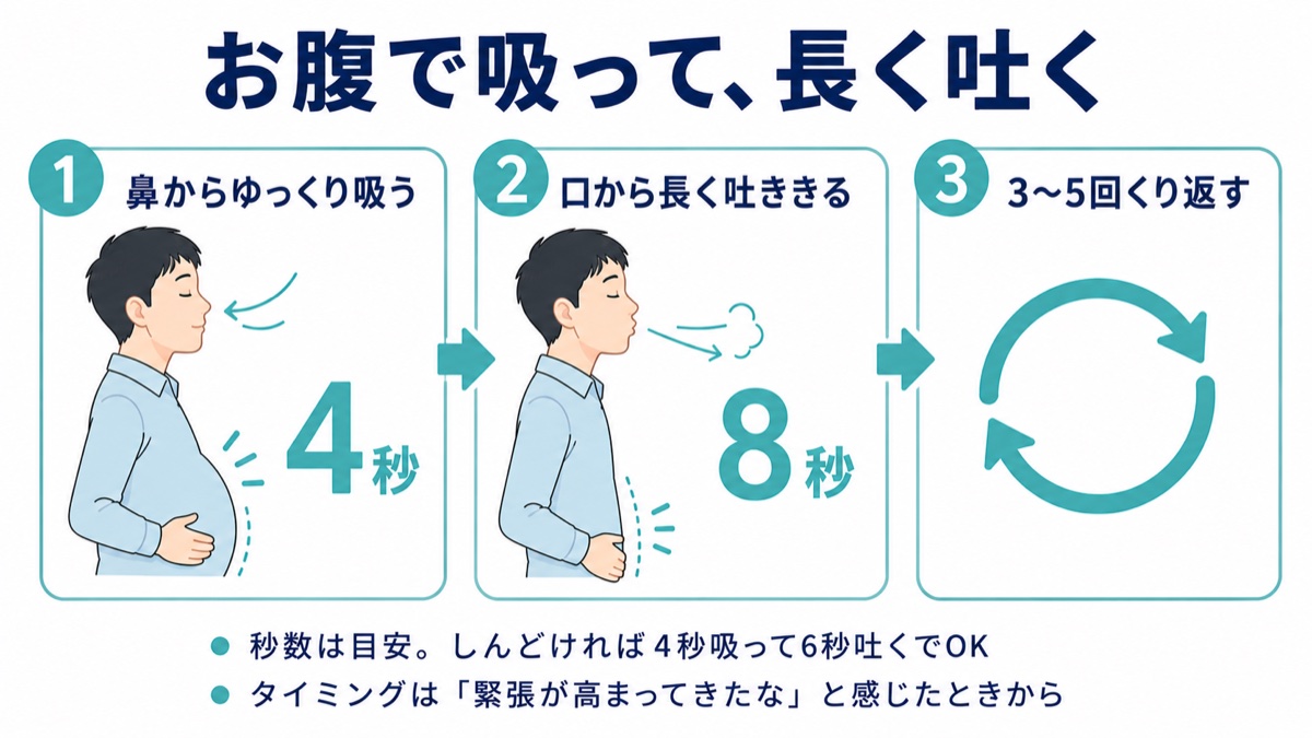 4秒吸って8秒吐く深呼吸のやり方を3ステップで示した手順図