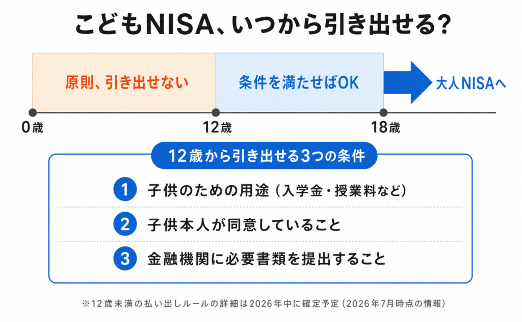 こどもNISAの引き出しルールを示したタイムライン