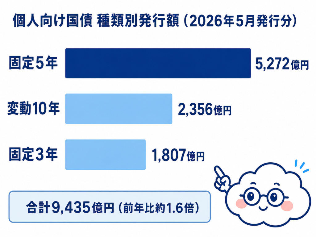 2026年5月発行の個人向け国債、固定5年が発行額トップという種類別発行額比較の棒グラフ