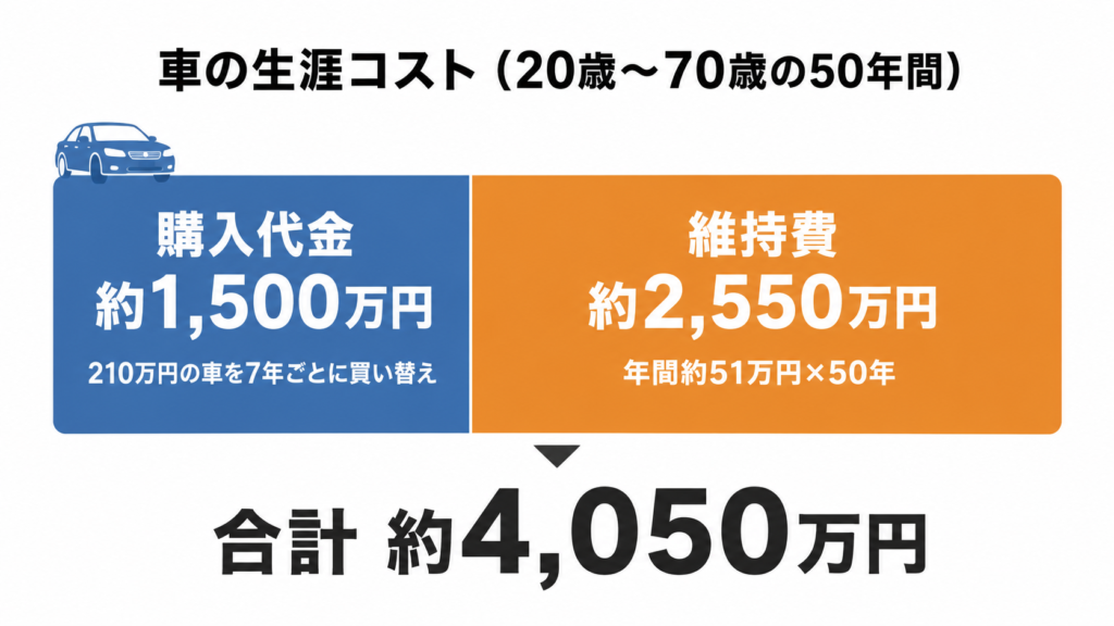 車の生涯コスト約4,000万円の内訳を示した図解）