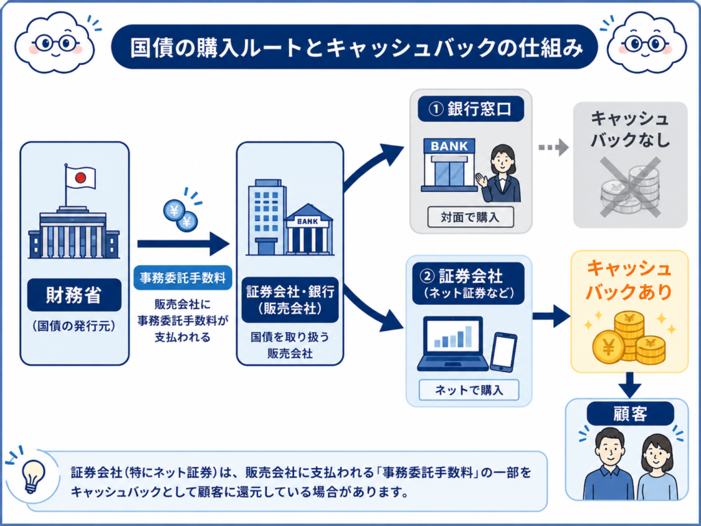 個人向け国債はなぜ証券会社でキャッシュバックがもらえるのかを疑問に思うみくものイラスト