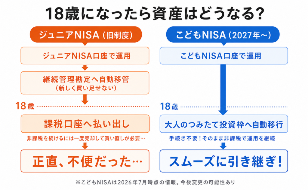 18歳になったときのこどもNISAとジュニアNISAの比較図