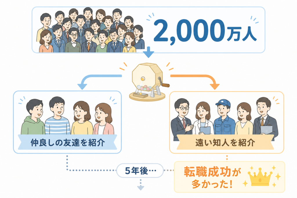 人に会うと成功が早まる理由を表すネットワークのイラスト