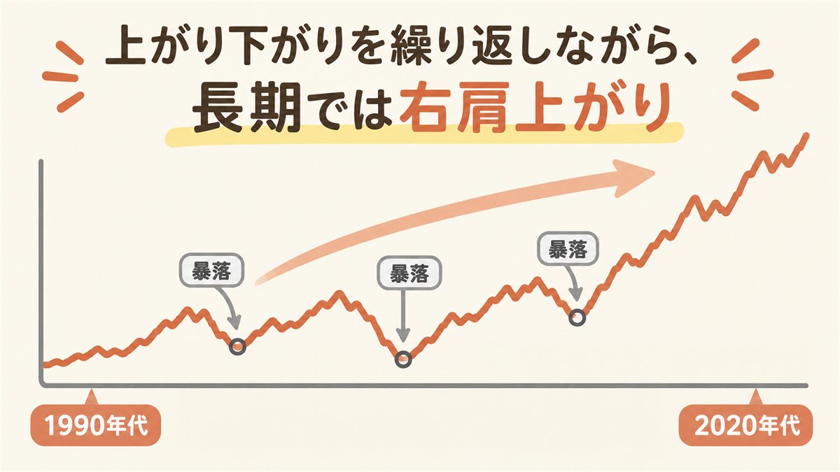 上がり下がりを繰り返しながら、長期では株式市場が右肩上がりに成長する様子を示す図