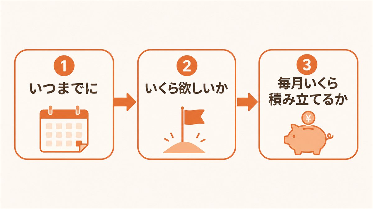 目標額から逆算する3ステップ：いつまでに・いくら欲しいか・毎月いくら積み立てるか
