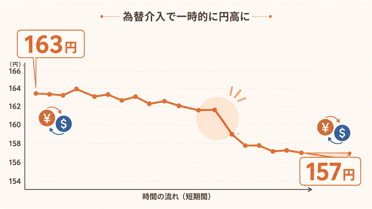為替介入でドル円が163円から157円まで動いた推移を示すグラフ
