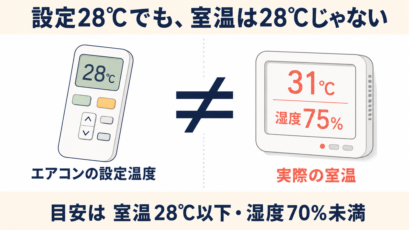 エアコンの設定温度28℃と実際の室温31℃・湿度75%が一致しないことを示した図解。目安は室温28℃以下・湿度70%未満