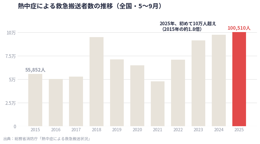熱中症による救急搬送者数の推移を示した棒グラフ。2025年は10万510人で過去最多、2015年の約1.8倍