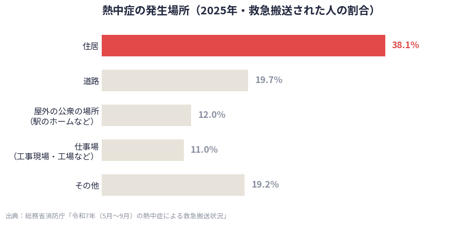 熱中症の発生場所の内訳を示した横棒グラフ。住居が38.1%で最多、道路19.7%、屋外の公衆の場所12.0%、仕事場11.0%