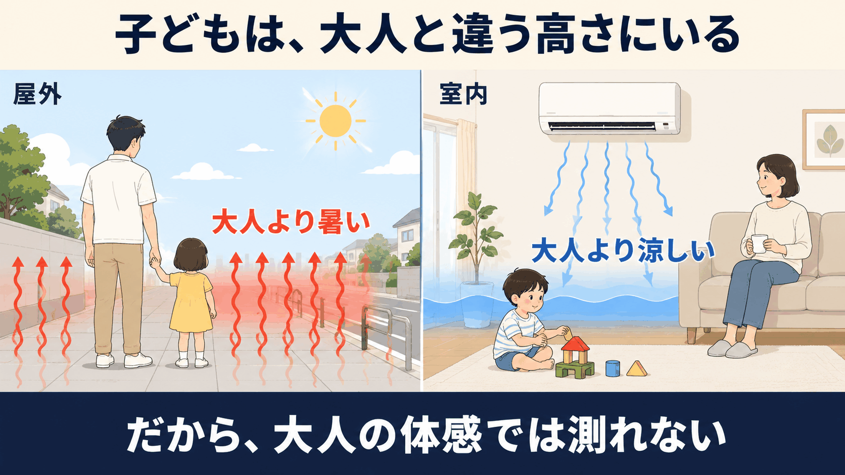 屋外では照り返しで子どもの高さが大人より暑く、室内では冷気がたまって子どもの高さが涼しいことを比較した図解