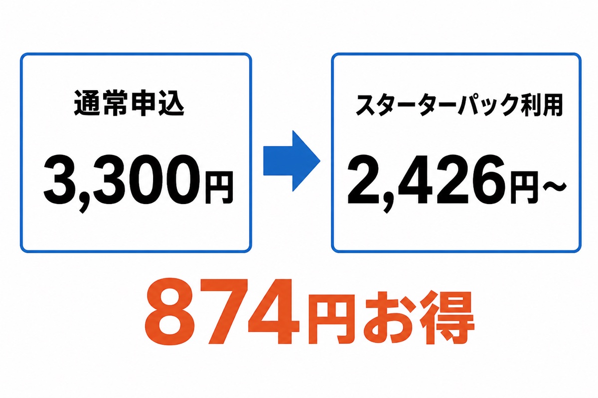 日本通信SIMの契約事務手数料、通常申込3,300円とスターターパック利用2,426円の比較で874円お得になることを示す図