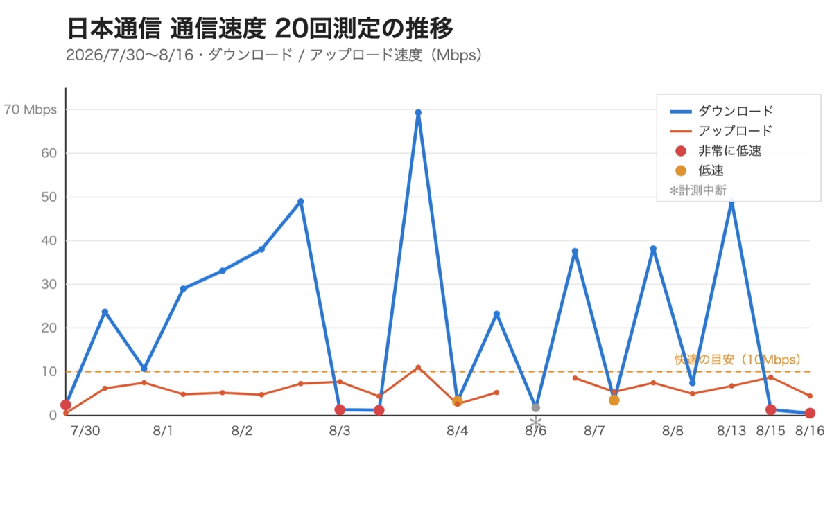 日本通信の通信速度20回測定の推移を示す折れ線グラフ