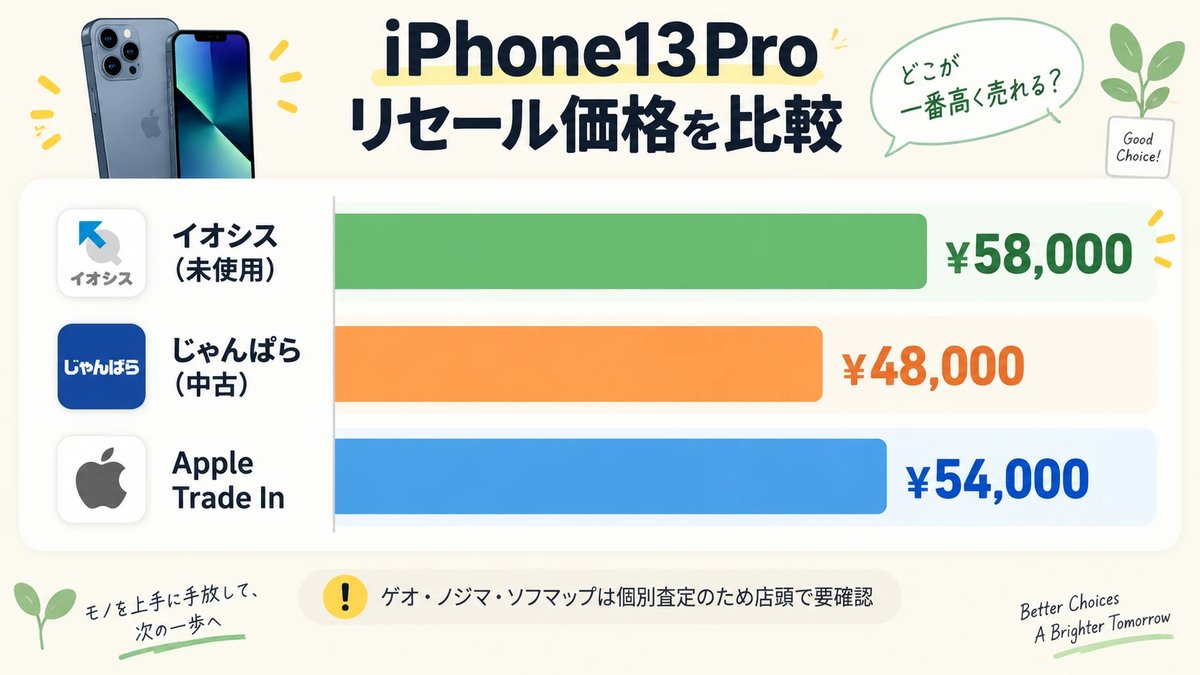 iPhone13Proのリセール価格を業者別に比較した図解、Apple Trade Inとイオシス・じゃんぱらの価格差を示す