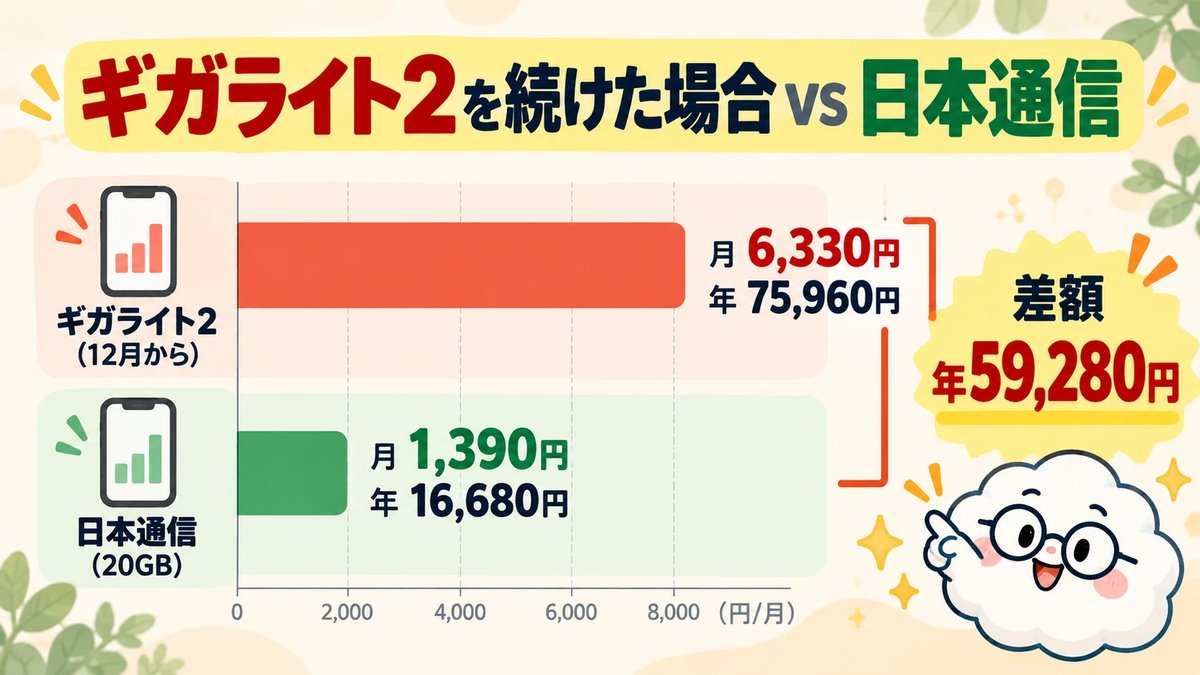 ギガライト2を使い続けた場合と日本通信に乗り換えた場合の年間の差額を比べた図解