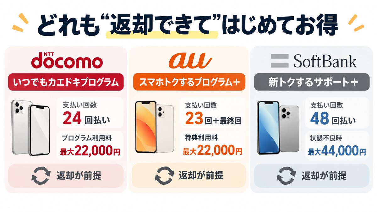 ドコモ・au・ソフトバンク3社のかえどきプログラムの支払い回数と利用料を比較した図解、どれも返却が前提であることを示す