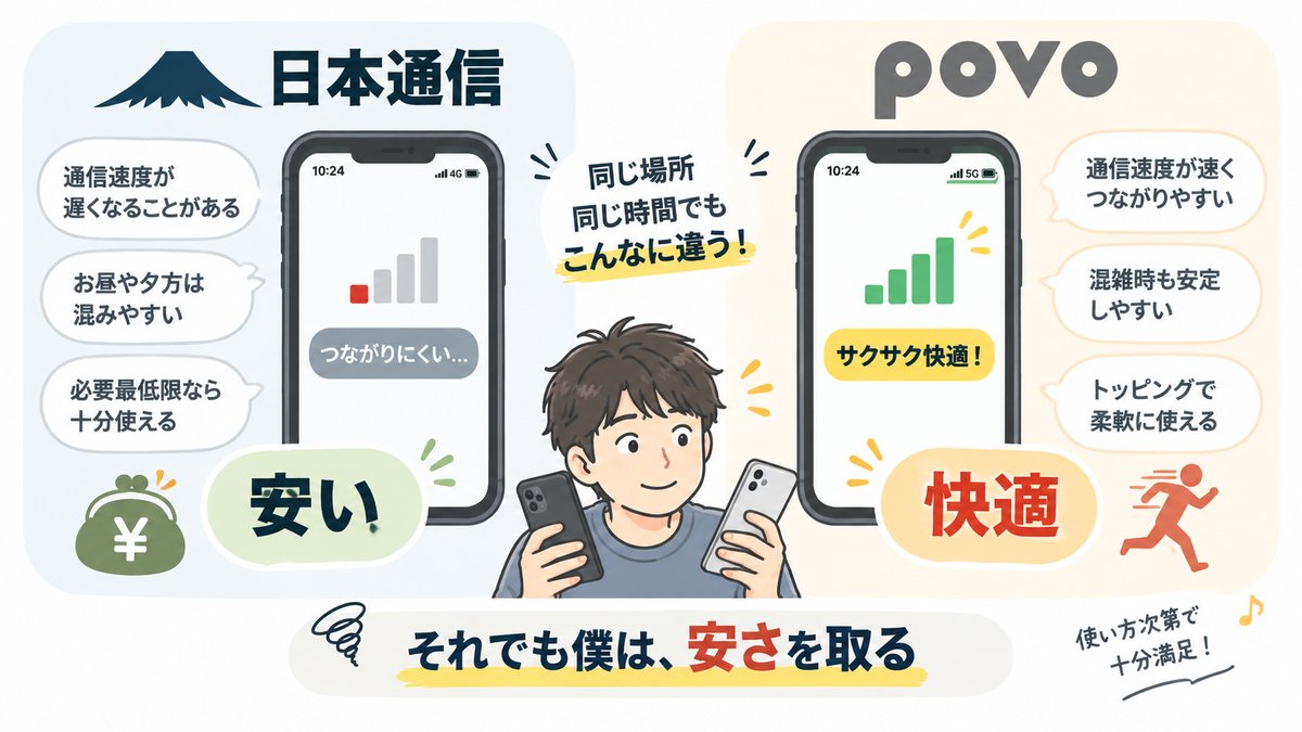 日本通信は安い、povoは快適という特徴を対比し、それでも安さを選ぶことを示す図解
