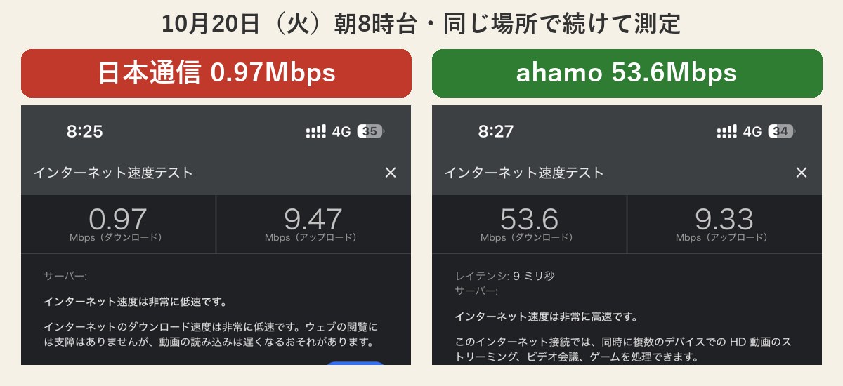 10月20日(火)朝8時台の速度。日本通信0.97Mbps、ahamo53.6Mbps