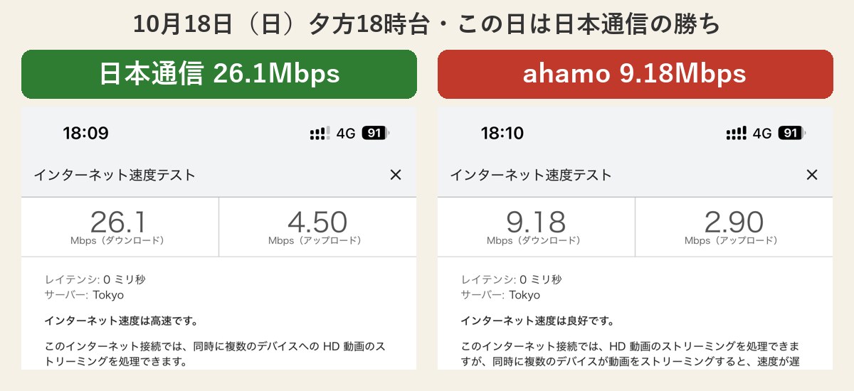 10月18日(日)夕方18時台の速度。日本通信26.1Mbps、ahamo9.18Mbps