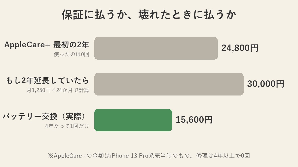 AppleCare+の最初の2年24,800円、もし2年延長していたら30,000円、実際のバッテリー交換は15,600円