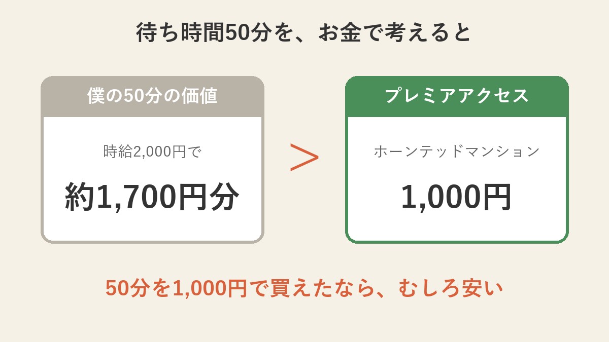 待ち時間50分の価値は時給2,000円で約1,700円分、プレミアアクセスは1,000円