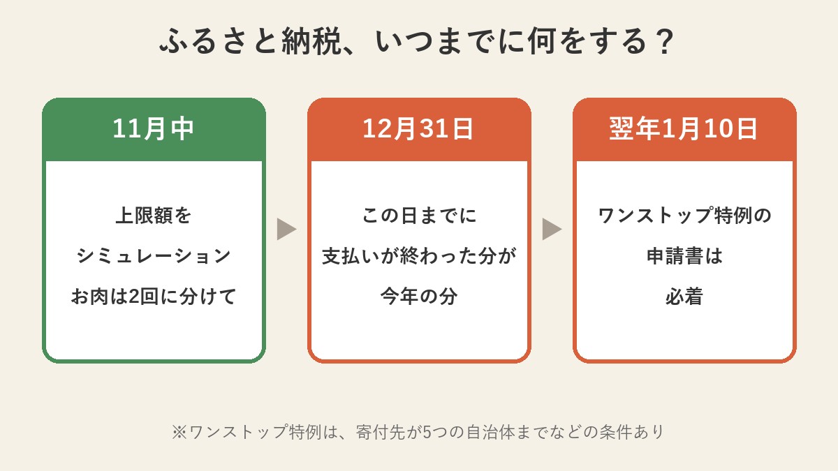 ふるさと納税のスケジュール。11月中に上限額のシミュレーション、12月31日までに支払い、翌年1月10日までにワンストップ特例の申請書が必着