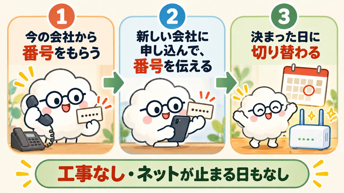 光回線の乗り換えの3ステップ。番号をもらう、新しい会社に申し込んで番号を伝える、決まった日に切り替わる