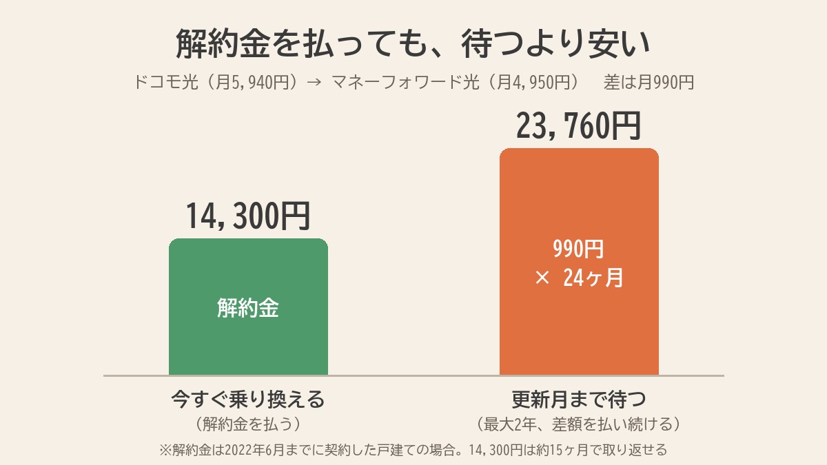 解約金14,300円と、更新月まで待った場合の差額23,760円を比べたグラフ