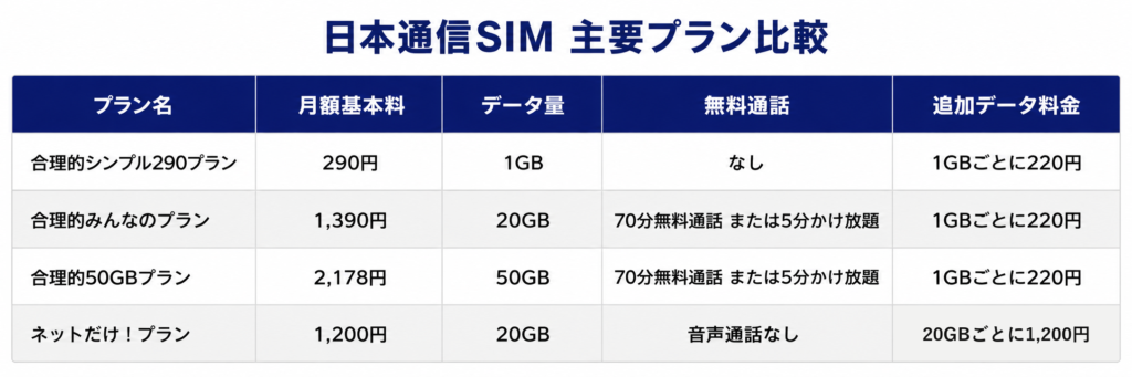 日本通信SIMの主要プラン比較表。合理的シンプル290プランは月290円で1GB、合理的みんなのプランは1,390円で20GB、合理的50GBプランは2,178円で50GB、ネットだけプランは1,200円で20GB
