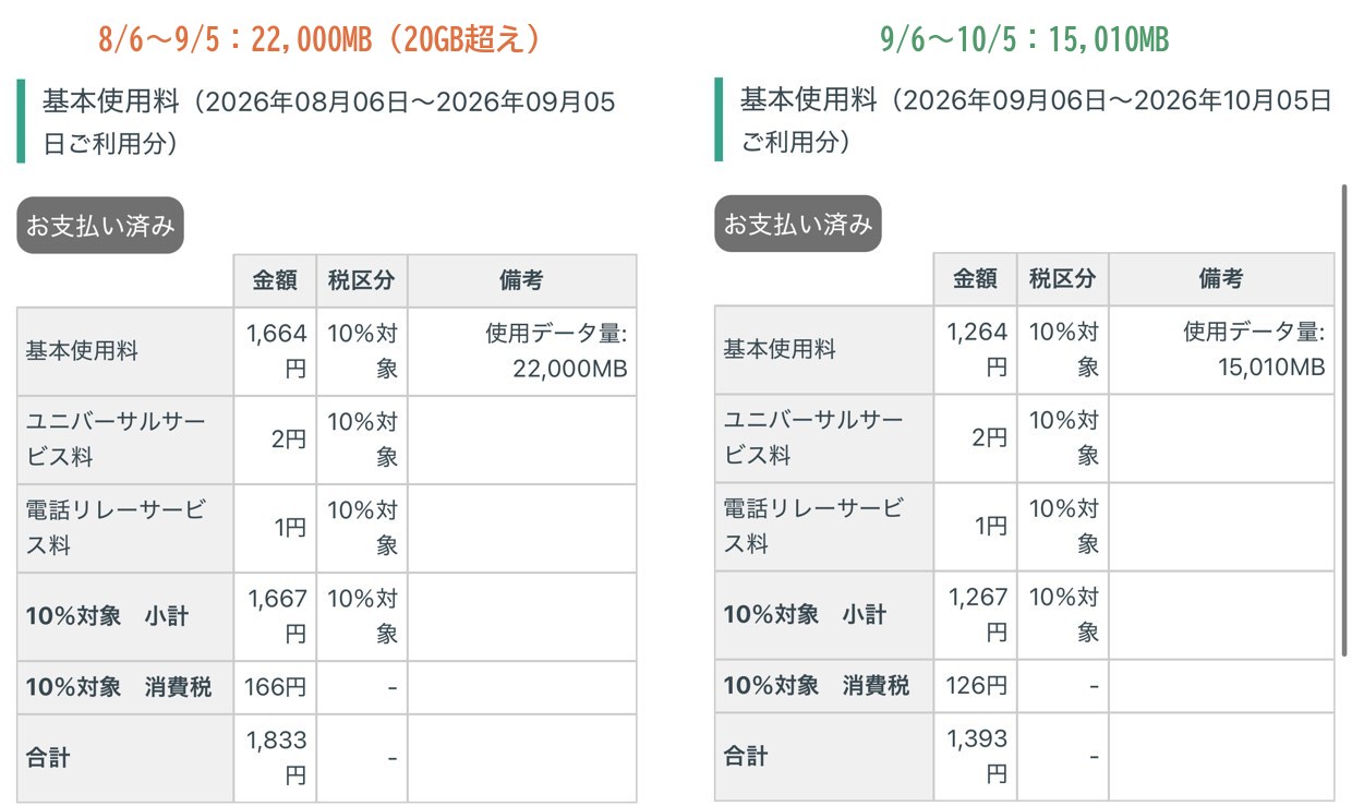 日本通信の請求2ヶ月分。8月6日〜9月5日は22,000MBで1,833円、9月6日〜10月5日は15,010MBで1,393円