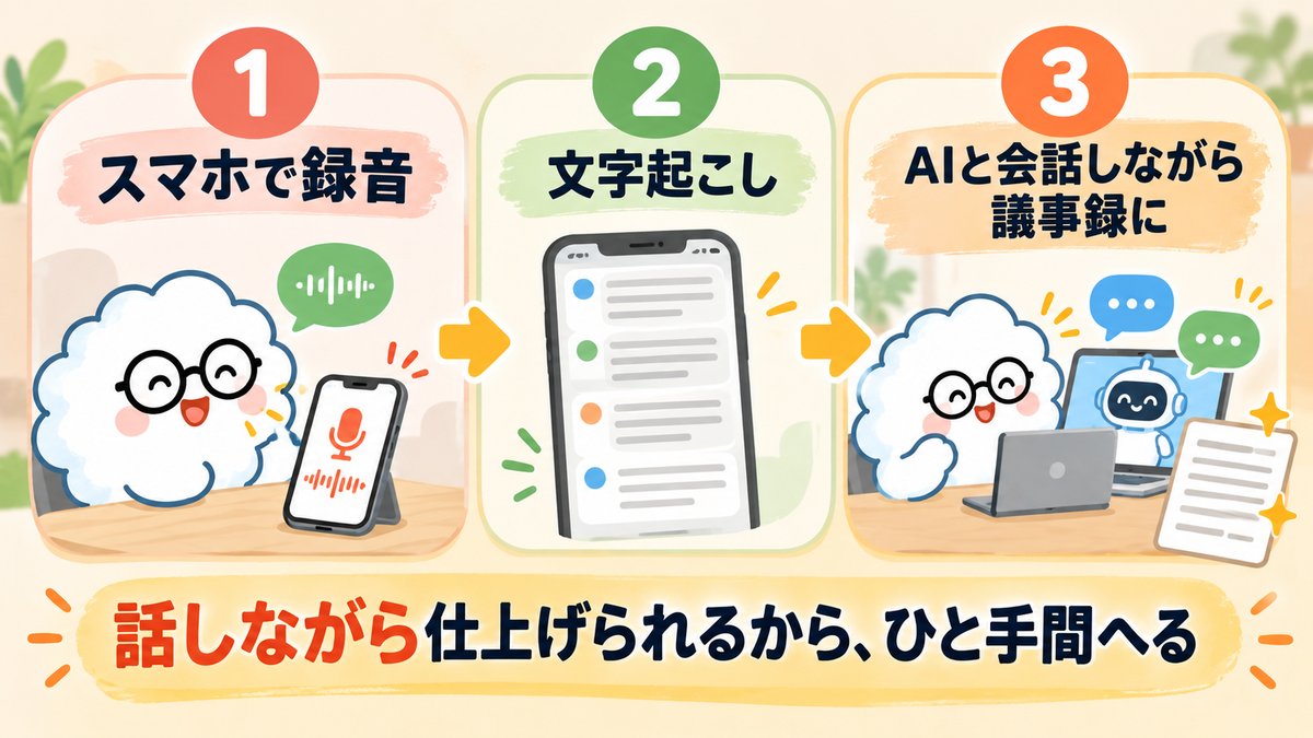スマホで録音、文字起こし、AIと会話しながら議事録にする3ステップの図